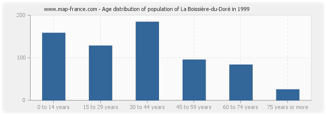 Age distribution of population of La Boissière-du-Doré in 1999